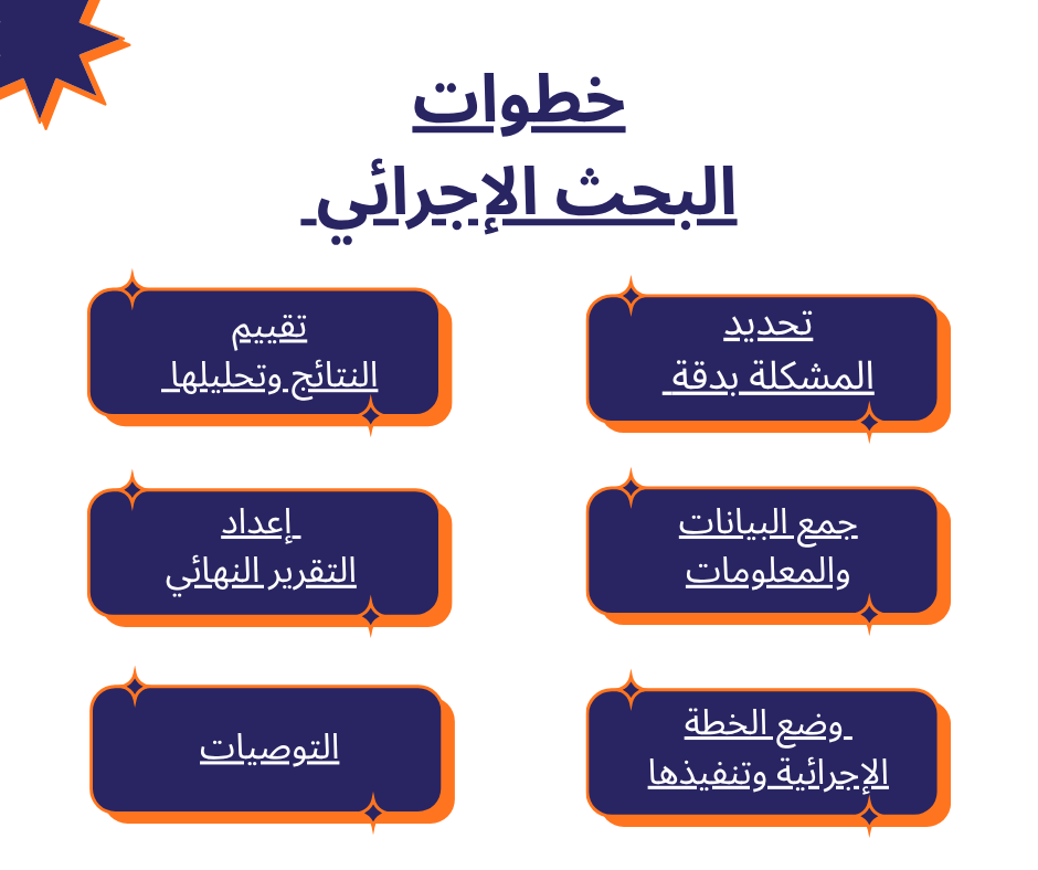 خطوات البحث الإجرائي: دليلك العملي لإعداد بحث منظم